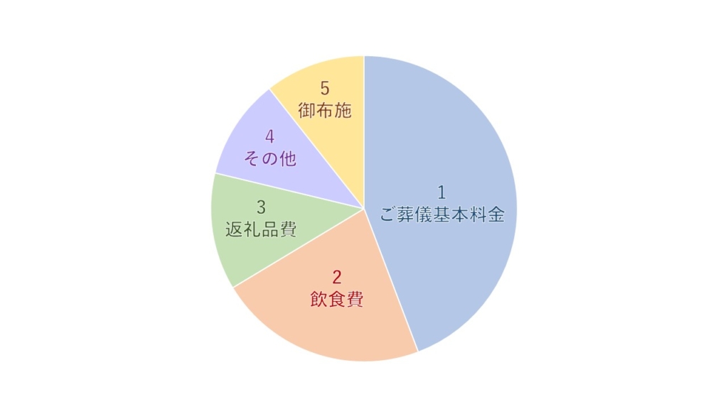 お葬式の料金は　①ご葬儀基本料金　②飲食費　③返礼品費　④その他(供物・供花・火葬料など)　⑤御布施　が考えられます。