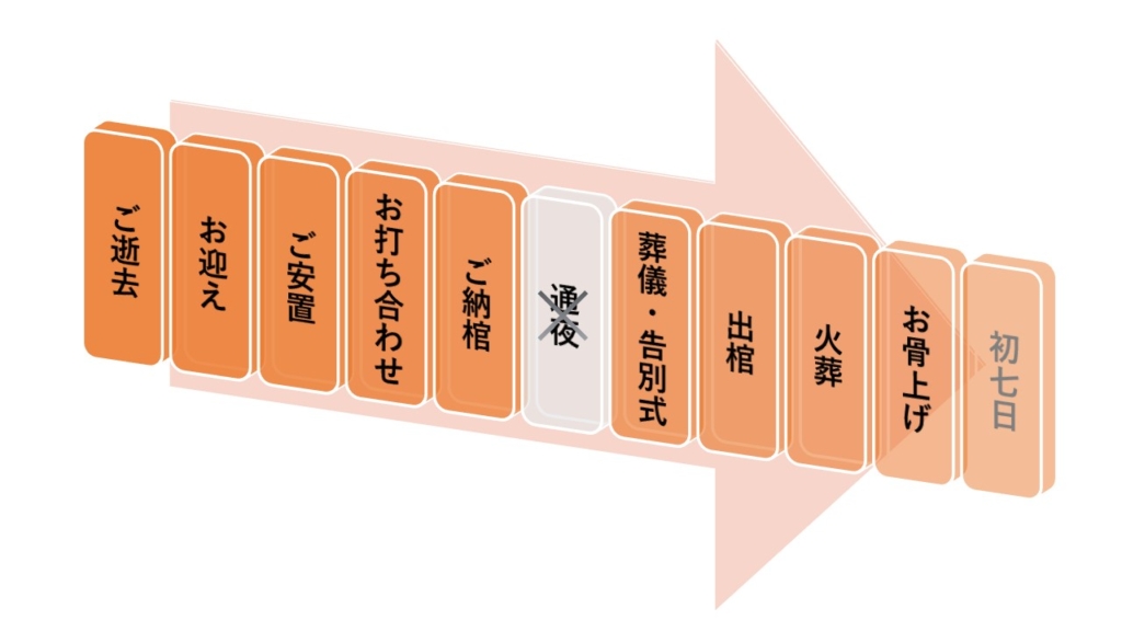 たとえば病院・施設でお亡くなりの場合、１日葬の流れとしては、①ご逝去　②お迎え　③会館にて ご安置　④お打ち合わせ　⑤ご納棺　⑥葬儀・告別式　⑦出棺　⑧火葬　⑨お骨上げ　⑩当日に初七日をされる場合、初七日　という流れが多いです。ご安置先が ご自宅という場合、少し異なりますが似たような流れになります。