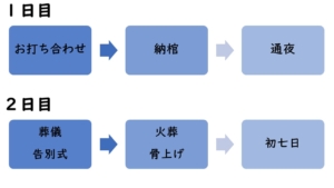 お葬式の流れを簡単に説明すると、１日目に、お打ち合わせ→納棺→お通夜　２日目に、葬儀→火葬・骨上げ→初七日　という流れになります。