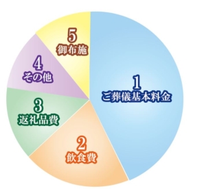 葬儀の費用の仕組み