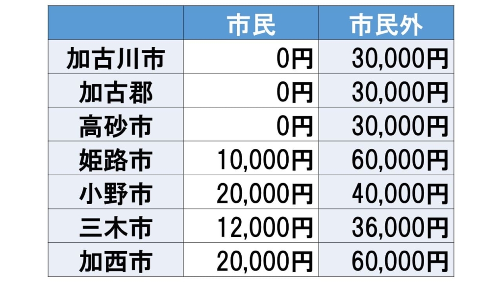 加古川市の火葬料金は市民であれば無料、市民外であれば30,000円となります。市町村によって火葬料金は異なります。